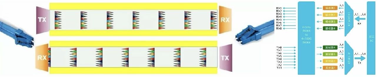 تدفق إشارة الألياف الضوئية TX_RX