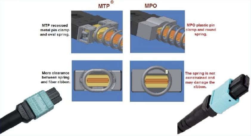 MTP &amp; MPO